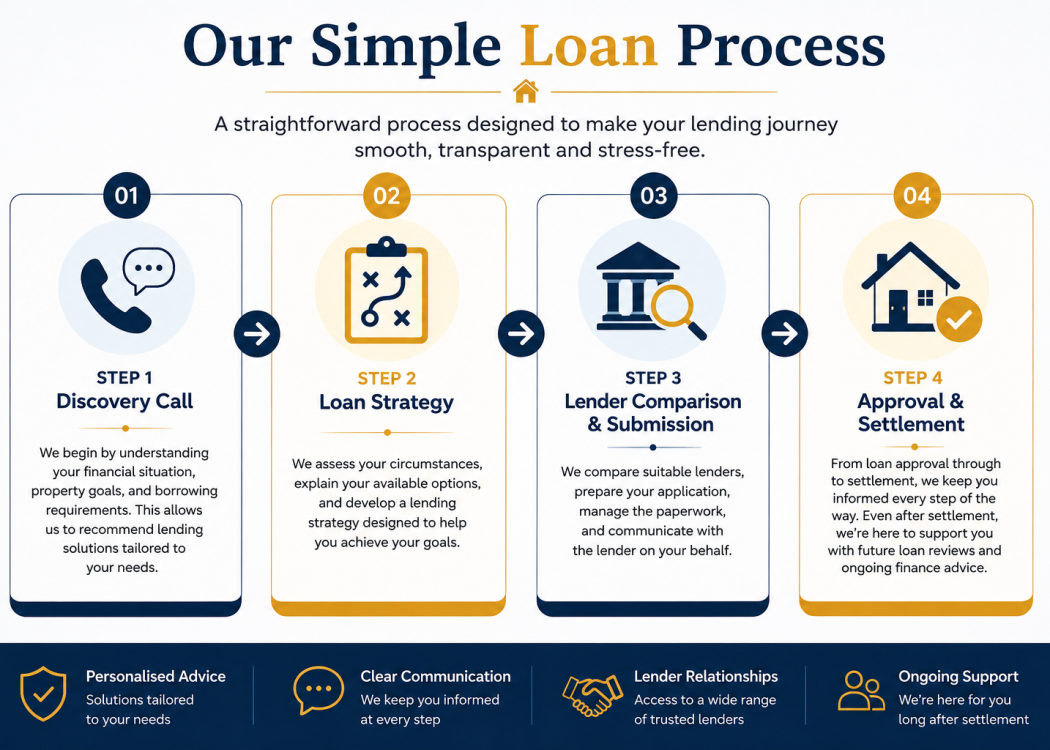 Our Loan Process Our Loan Process