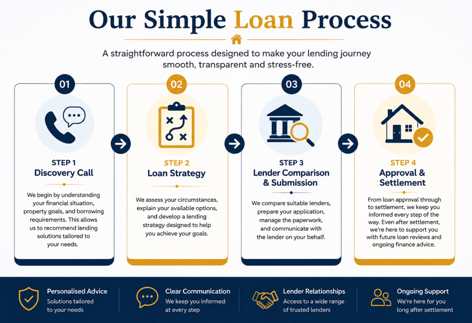 Our Loan Process Our Loan Process